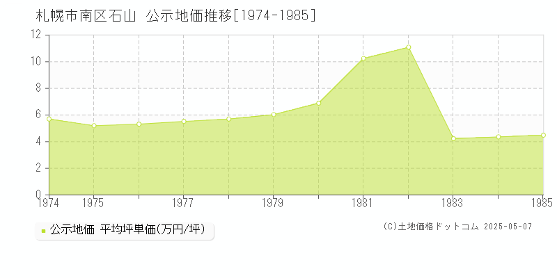 石山(札幌市南区)の公示地価推移グラフ(坪単価)[1974-1985年]