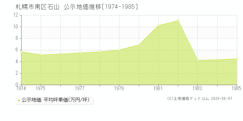 札幌市南区石山の地価公示推移グラフ 