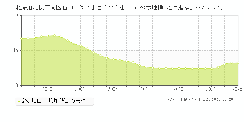 北海道札幌市南区石山１条７丁目４２１番１８ 公示地価 地価推移[1992-2025]