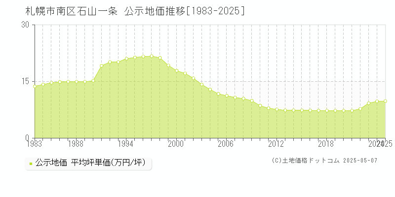 石山一条(札幌市南区)の公示地価推移グラフ(坪単価)[1983-2025年]