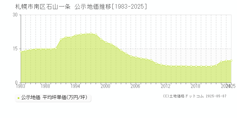 札幌市南区石山一条の地価公示推移グラフ 