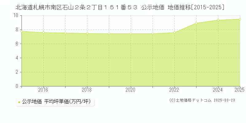 北海道札幌市南区石山２条２丁目１５１番５３ 公示地価 地価推移[2015-2025]