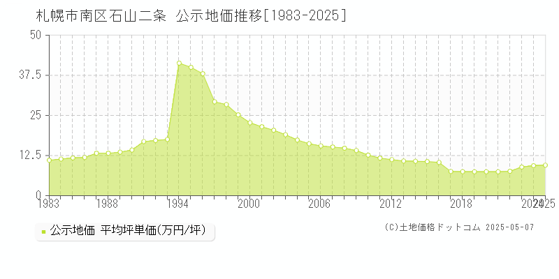 石山二条(札幌市南区)の公示地価推移グラフ(坪単価)[1983-2025年]