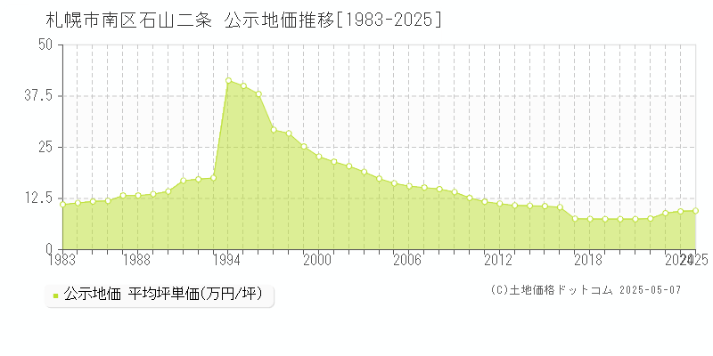 札幌市南区石山二条の地価公示推移グラフ 