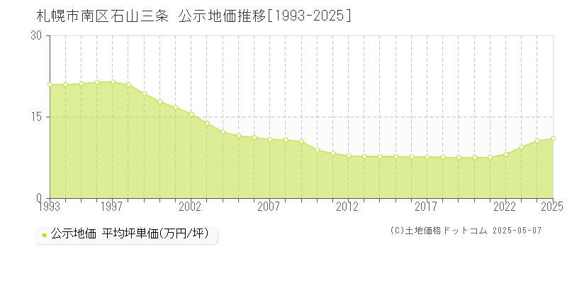 石山三条(札幌市南区)の公示地価推移グラフ(坪単価)[1993-2025年]