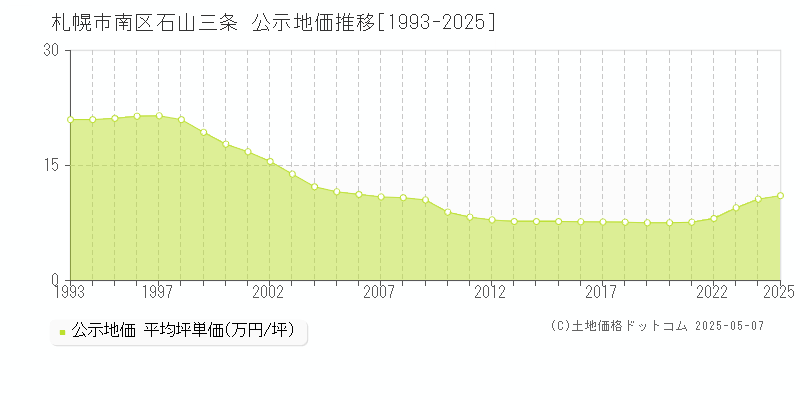 札幌市南区石山三条の地価公示推移グラフ 