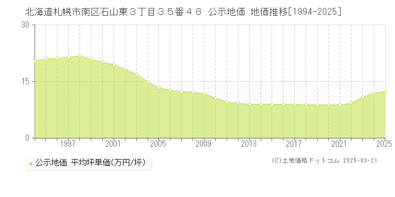 北海道札幌市南区石山東３丁目３５番４８ 公示地価 地価推移[1994-2025]