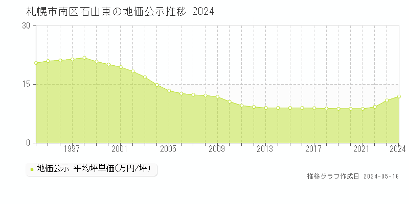 札幌市南区石山東の地価公示推移グラフ 