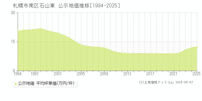 札幌市南区石山東の地価公示推移グラフ 