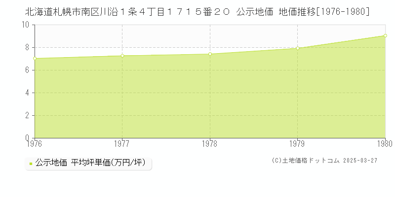 北海道札幌市南区川沿１条４丁目１７１５番２０ 公示地価 地価推移[1976-1980]