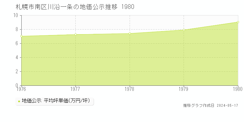 札幌市南区川沿一条の地価公示推移グラフ 