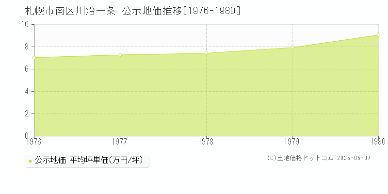 川沿一条(札幌市南区)の公示地価推移グラフ(坪単価)[1976-1980年]