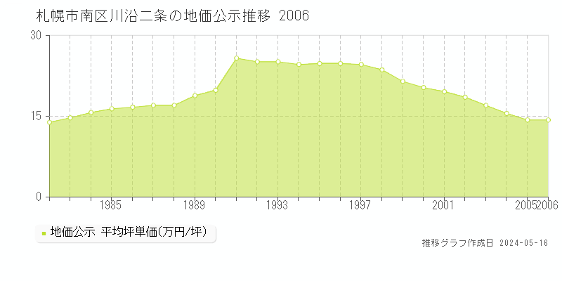 札幌市南区川沿二条の地価公示推移グラフ 