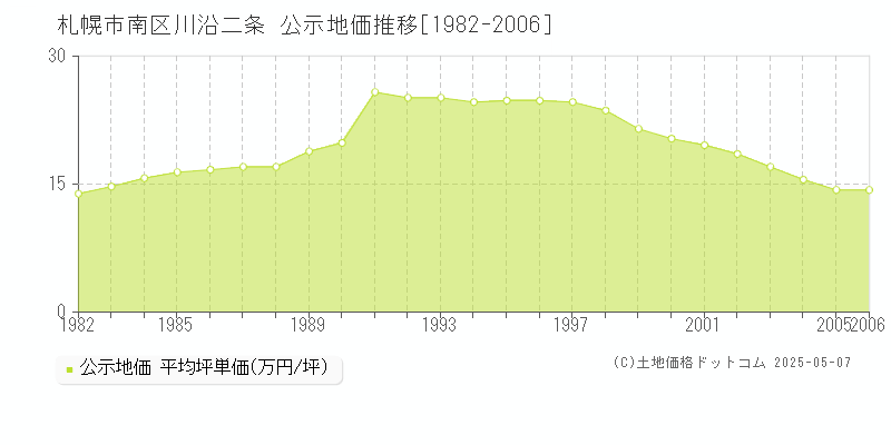 川沿二条(札幌市南区)の公示地価推移グラフ(坪単価)[1982-2006年]