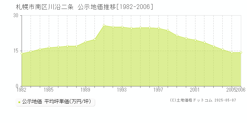 札幌市南区川沿二条の地価公示推移グラフ 