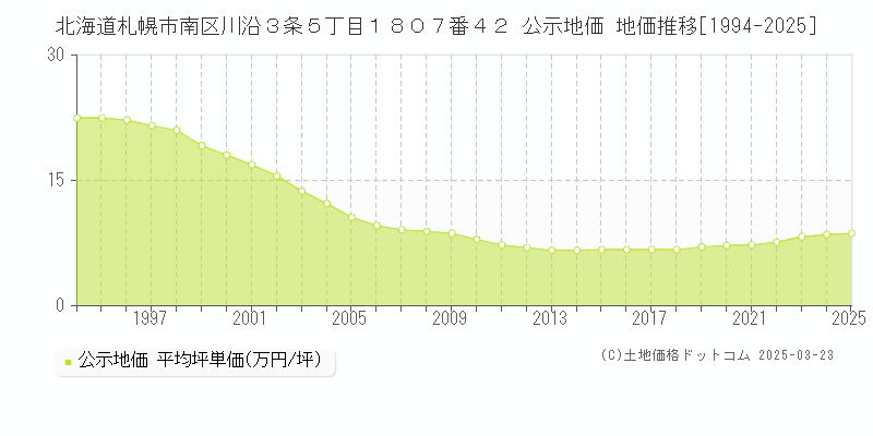 北海道札幌市南区川沿３条５丁目１８０７番４２ 公示地価 地価推移[1994-2025]
