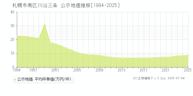 川沿三条(札幌市南区)の公示地価推移グラフ(坪単価)[1994-2025年]