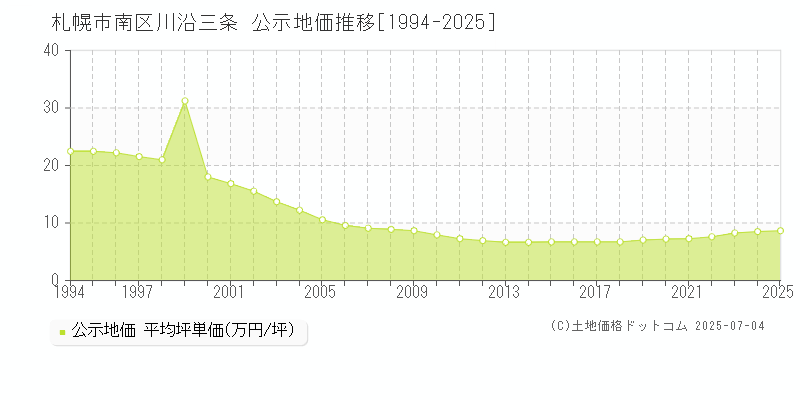 札幌市南区川沿三条の地価公示推移グラフ 