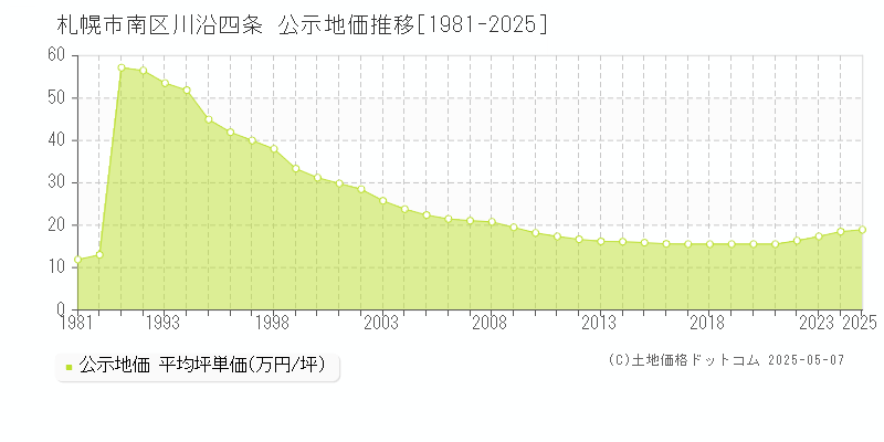 川沿四条(札幌市南区)の公示地価推移グラフ(坪単価)[1981-2025年]