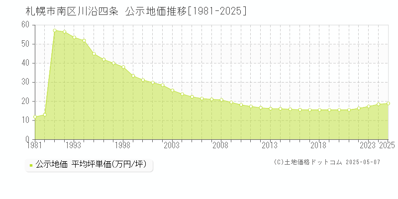 札幌市南区川沿四条の地価公示推移グラフ 