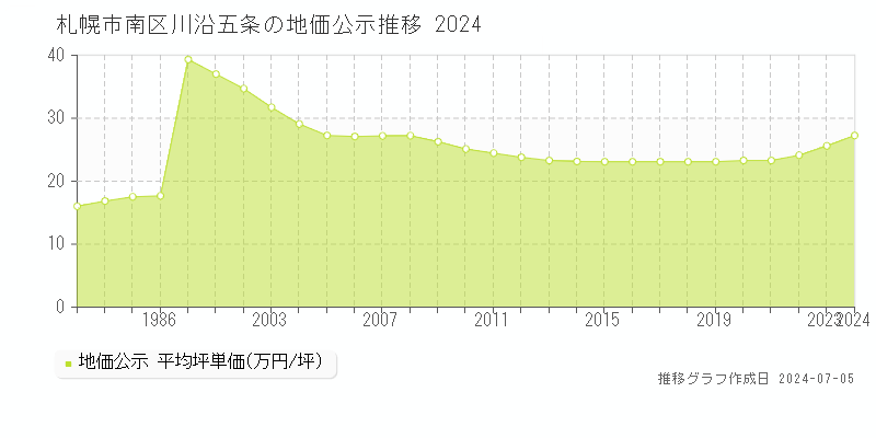 札幌市南区川沿五条の地価公示推移グラフ 