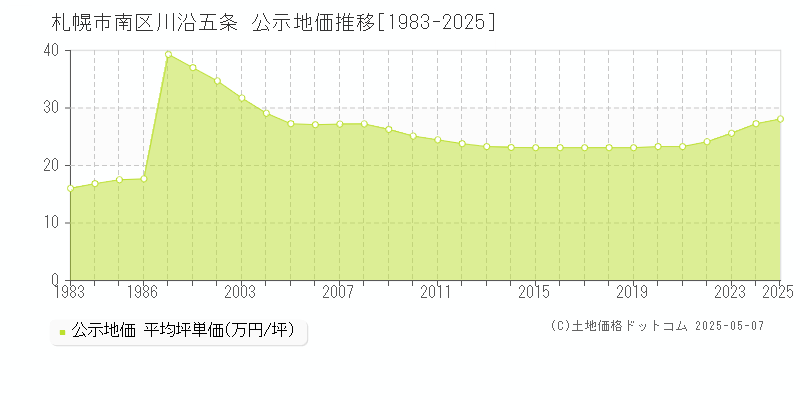 川沿五条(札幌市南区)の公示地価推移グラフ(坪単価)[1983-2025年]