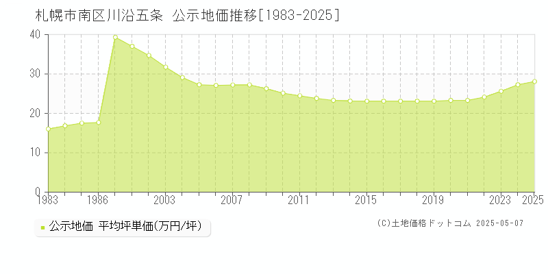 札幌市南区川沿五条の地価公示推移グラフ 