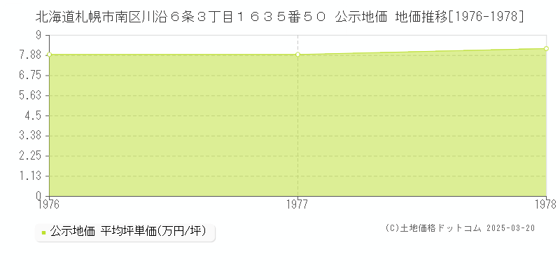 北海道札幌市南区川沿６条３丁目１６３５番５０ 公示地価 地価推移[1976-1978]
