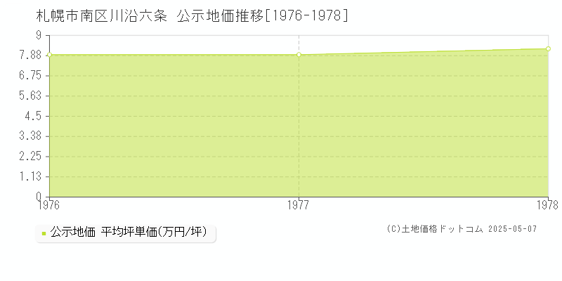 川沿六条(札幌市南区)の公示地価推移グラフ(坪単価)[1976-1978年]