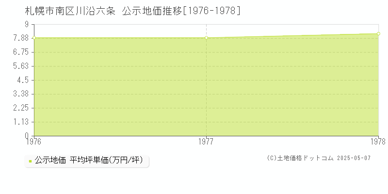 札幌市南区川沿六条の地価公示推移グラフ 