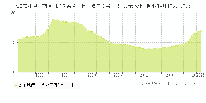 北海道札幌市南区川沿７条４丁目１６７０番１６ 公示地価 地価推移[1983-2025]