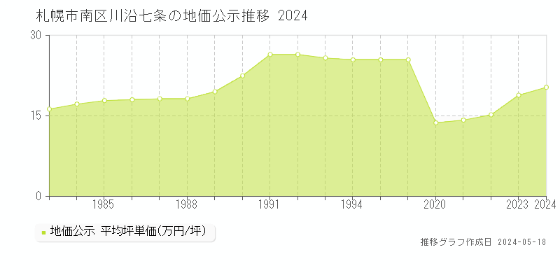 札幌市南区川沿七条の地価公示推移グラフ 