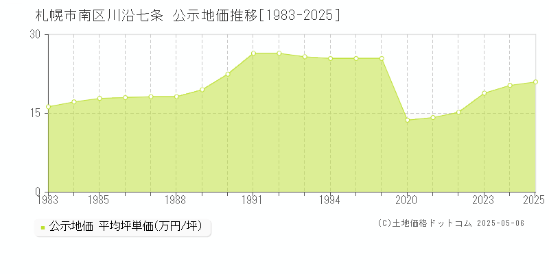 川沿七条(札幌市南区)の公示地価推移グラフ(坪単価)[1983-2025年]
