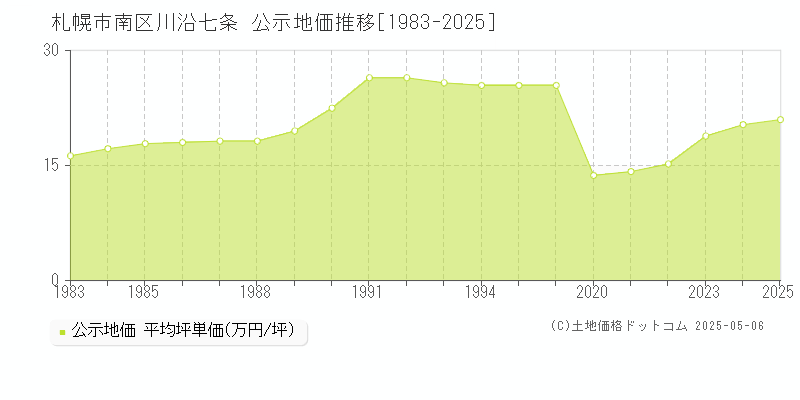 札幌市南区川沿七条の地価公示推移グラフ 