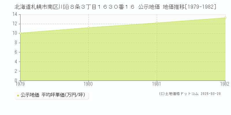 北海道札幌市南区川沿８条３丁目１６３０番１６ 公示地価 地価推移[1979-1982]