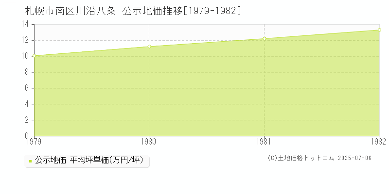 川沿八条(札幌市南区)の公示地価推移グラフ(坪単価)[1979-1982年]
