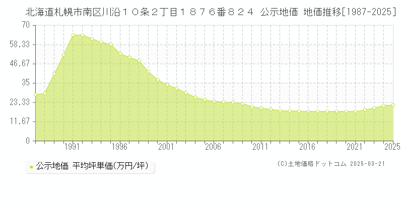 北海道札幌市南区川沿１０条２丁目１８７６番８２４ 公示地価 地価推移[1987-2025]