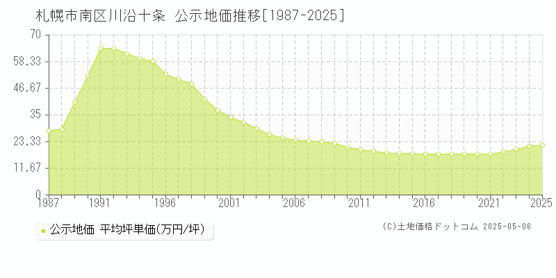 川沿十条(札幌市南区)の公示地価推移グラフ(坪単価)[1987-2025年]