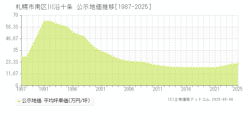 札幌市南区川沿十条の地価公示推移グラフ 