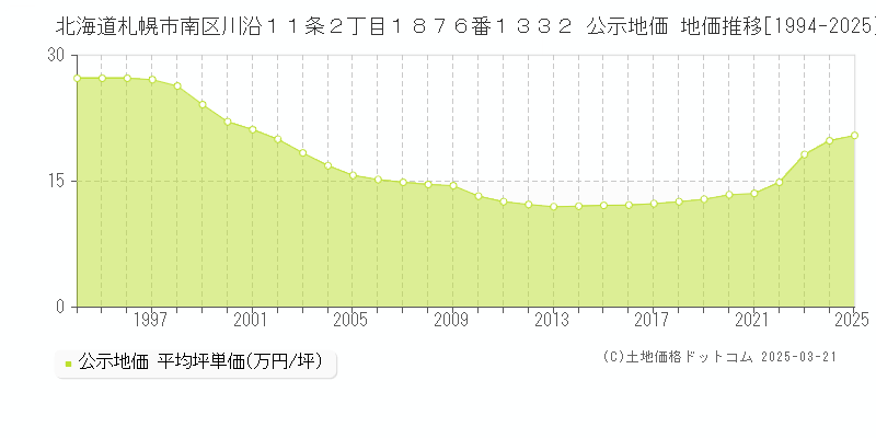 北海道札幌市南区川沿１１条２丁目１８７６番１３３２ 公示地価 地価推移[1994-2025]