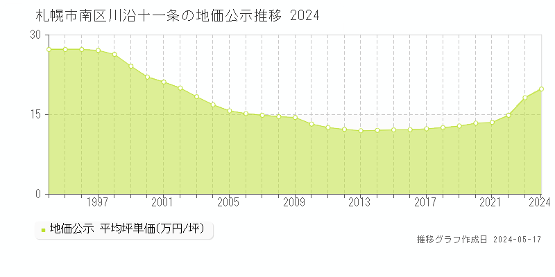 札幌市南区川沿十一条の地価公示推移グラフ 