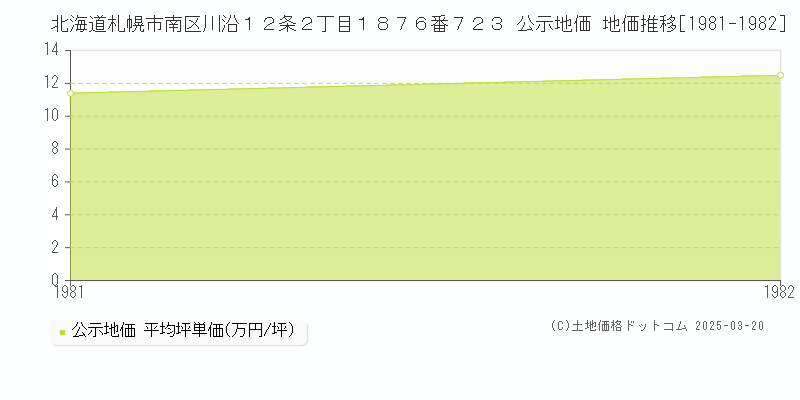 北海道札幌市南区川沿１２条２丁目１８７６番７２３ 公示地価 地価推移[1981-1982]