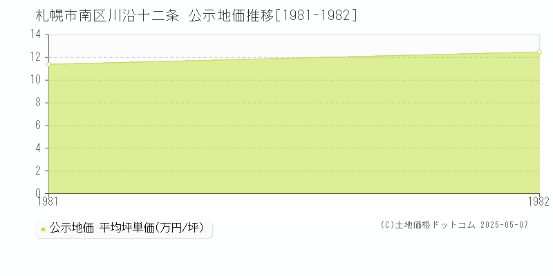 川沿十二条(札幌市南区)の公示地価推移グラフ(坪単価)[1981-1982年]