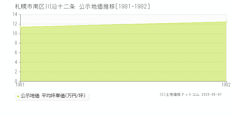 札幌市南区川沿十二条の地価公示推移グラフ 