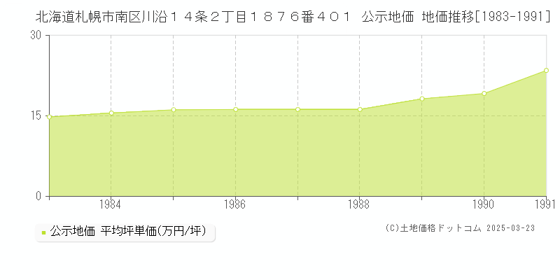 北海道札幌市南区川沿１４条２丁目１８７６番４０１ 公示地価 地価推移[1983-1991]