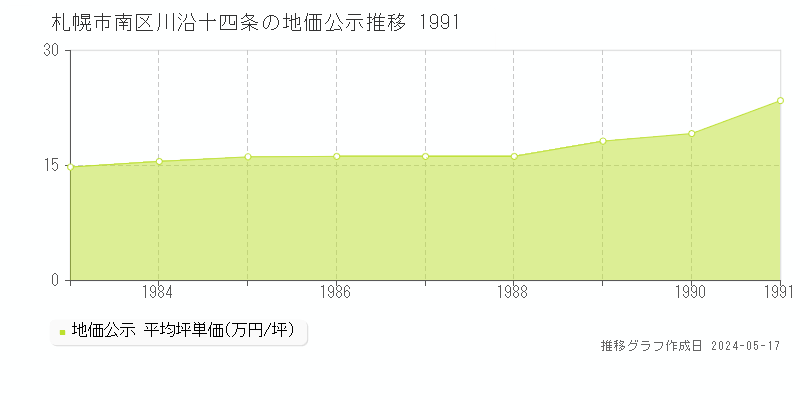 札幌市南区川沿十四条の地価公示推移グラフ 