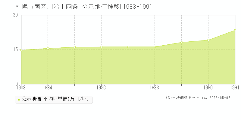 川沿十四条(札幌市南区)の公示地価推移グラフ(坪単価)[1983-1991年]