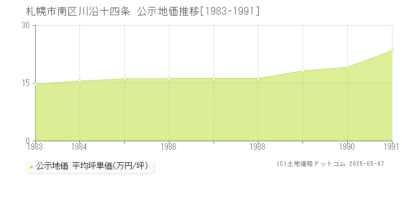 札幌市南区川沿十四条の地価公示推移グラフ 
