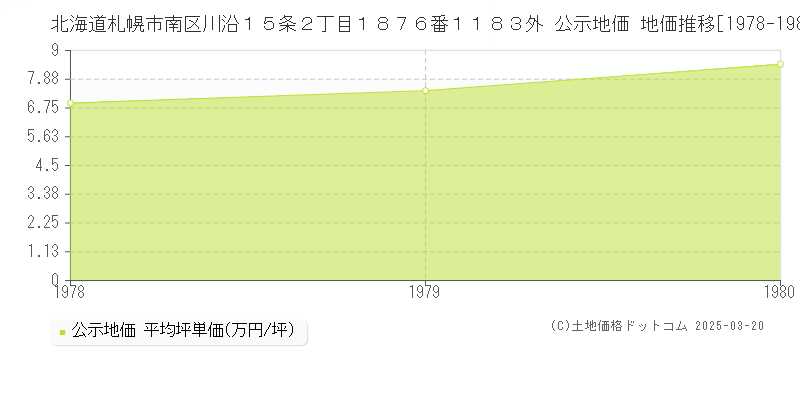 北海道札幌市南区川沿１５条２丁目１８７６番１１８３外 公示地価 地価推移[1978-1980]
