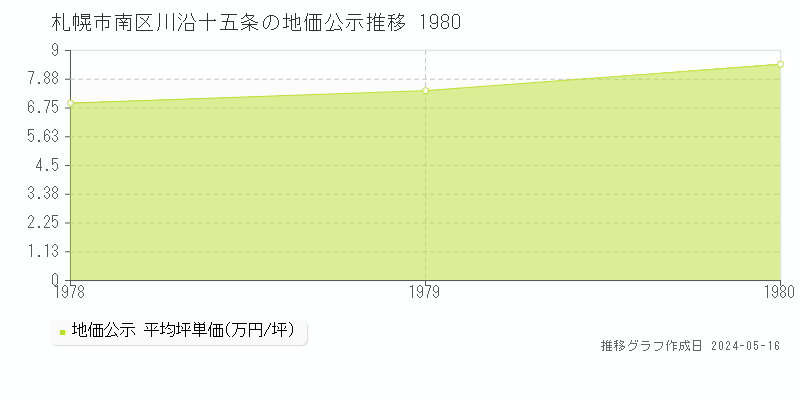 札幌市南区川沿十五条の地価公示推移グラフ 